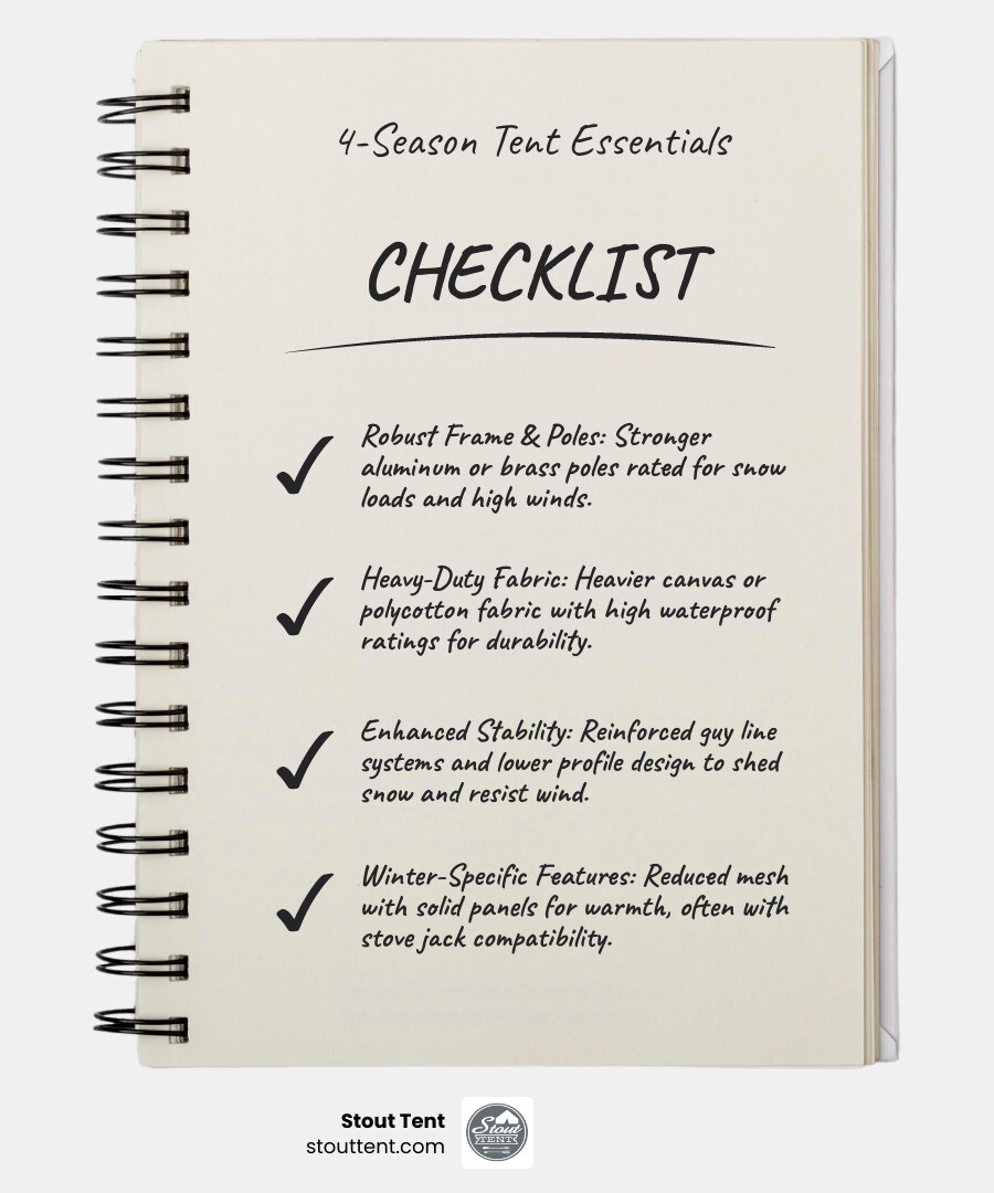 Infographic comparing 3-season and 4-season tents: 4-season tents feature stronger brass poles rated for snow loads, heavier canvas or polycotton fabric with high waterproof ratings, reduced mesh with solid fabric panels for warmth retention, reinforced guy line systems for wind stability, lower profile design to shed snow and resist wind, and often include stove jack compatibility for heating - winter camping tent infographic checklist-notebook