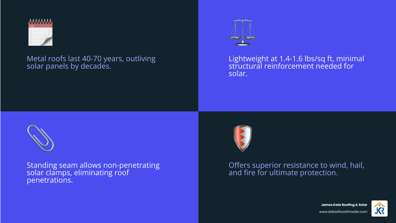 infographic showing four key benefits of metal roofing for solar panels: a 40-70 year lifespan that outlasts solar panels, lightweight construction at 1.4-1.6 lbs per square foot requiring no structural reinforcement, non-penetrative clamp mounting available for standing seam roofs, and superior weather resistance to wind, hail, and fire - best metal roofing for solar panels infographic 4_facts_emoji_blue infographic showing four key benefits of metal roofing for solar panels: a 40-70 year lifespan that outlasts solar panels, lightweight construction at 1.4-1.6 lbs per square foot requiring no structural reinforcement, non-penetrative clamp mounting available for standing seam roofs, and superior weather resistance to wind, hail, and fire - best metal roofing for solar panels infographic 4_facts_emoji_blue