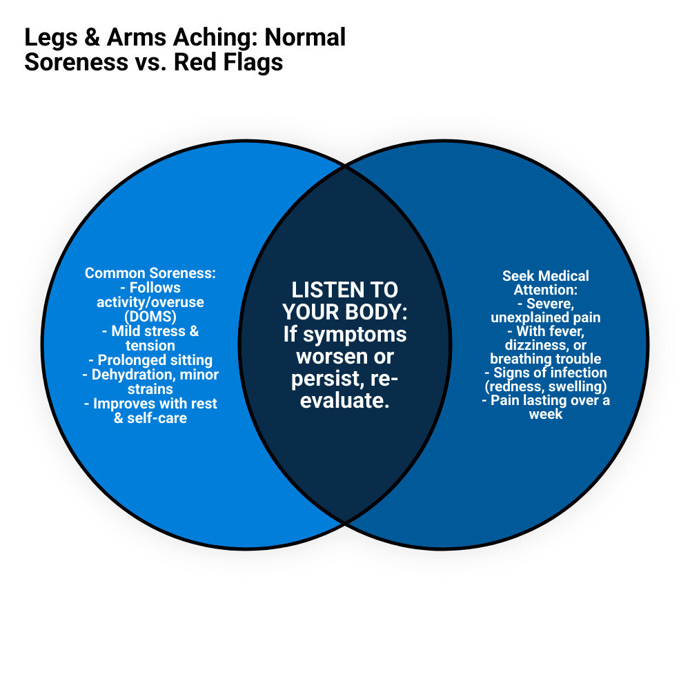 infographic showing the difference between normal muscle soreness (temporary, improves with rest, follows activity) and symptoms requiring a doctor visit (severe unexplained pain, accompanied by fever or breathing trouble, signs of infection, pain lasting more than a week) - legs and arms aching infographic venn_diagram