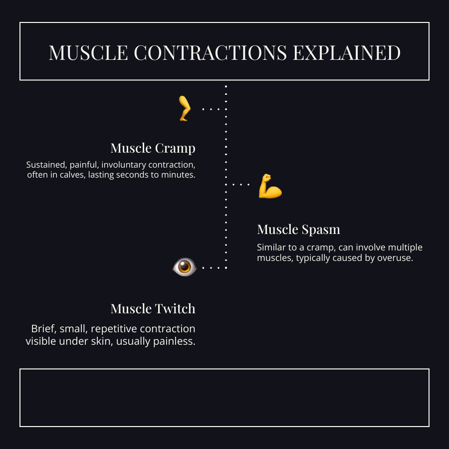 Infographic showing three types of muscle contractions: a muscle cramp (sustained, painful involuntary contraction lasting seconds to minutes, often in calves), a muscle spasm (similar to cramp but may involve multiple muscles, common after overuse), and a muscle twitch (brief, small, repetitive contraction visible under skin, usually painless) - muscle cramp after workout infographic infographic-line-3-steps-dark