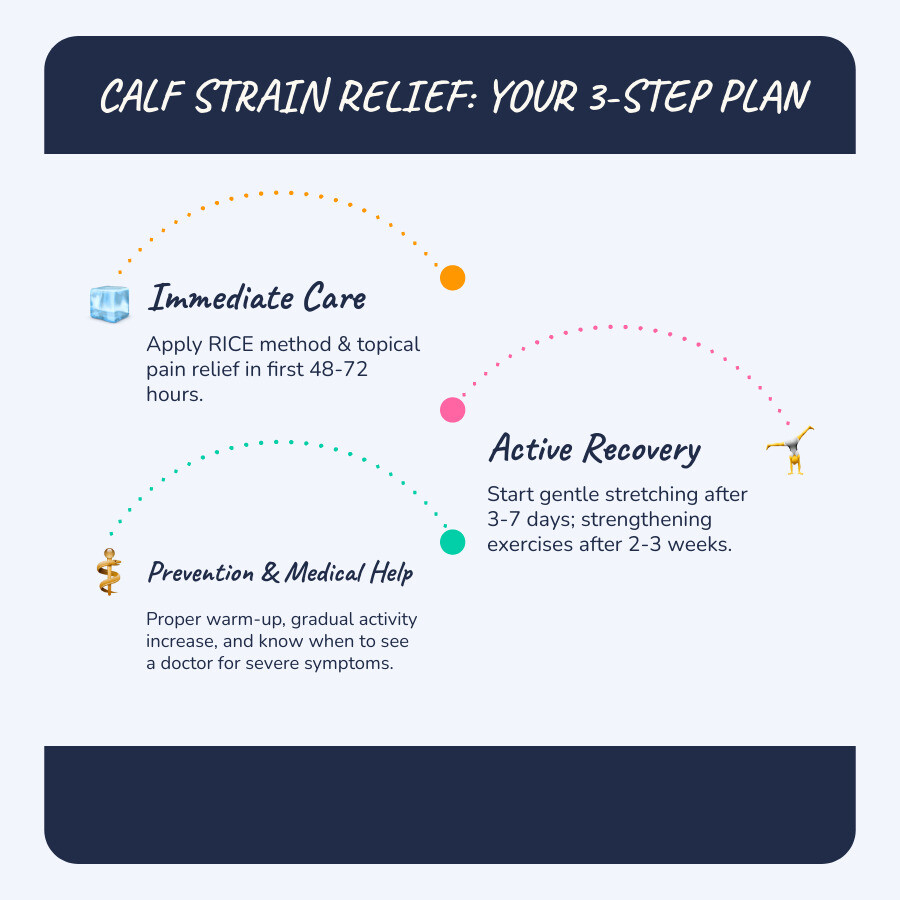 Infographic showing the three steps to calf strain relief: Step 1 - Immediate care with RICE method and topical pain relief in first 48-72 hours; Step 2 - Active recovery with gentle stretching after 3-7 days and strengthening exercises after 2-3 weeks; Step 3 - Prevention strategies including proper warm-up, gradual activity increase, and when to see a doctor for severe symptoms - calf strain relief infographic infographic-line-3-steps-blues-accent_colors