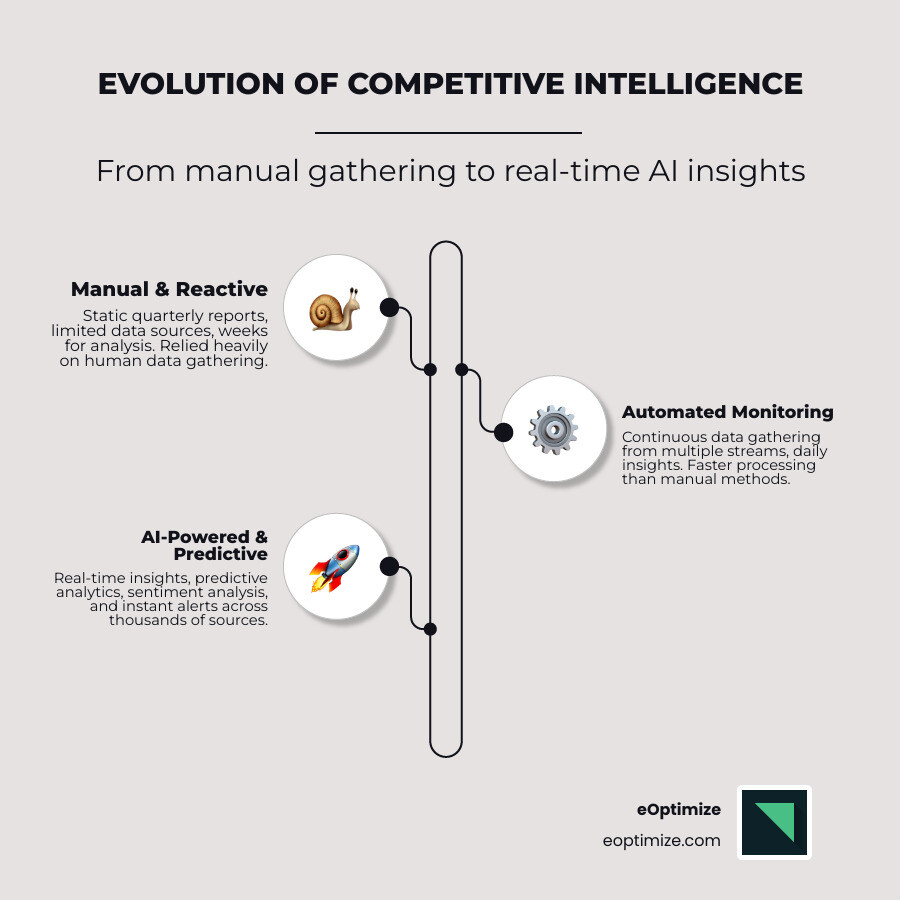 Infographic showing the evolution of competitive intelligence from manual quarterly reports with limited data sources and weeks of analysis time, through automated monitoring with multiple data streams and daily insights, to AI-powered real-time intelligence with predictive analytics, sentiment analysis, and instant alerts across thousands of sources - AI competitive intelligence infographic infographic-line-3-steps-elegant_beige