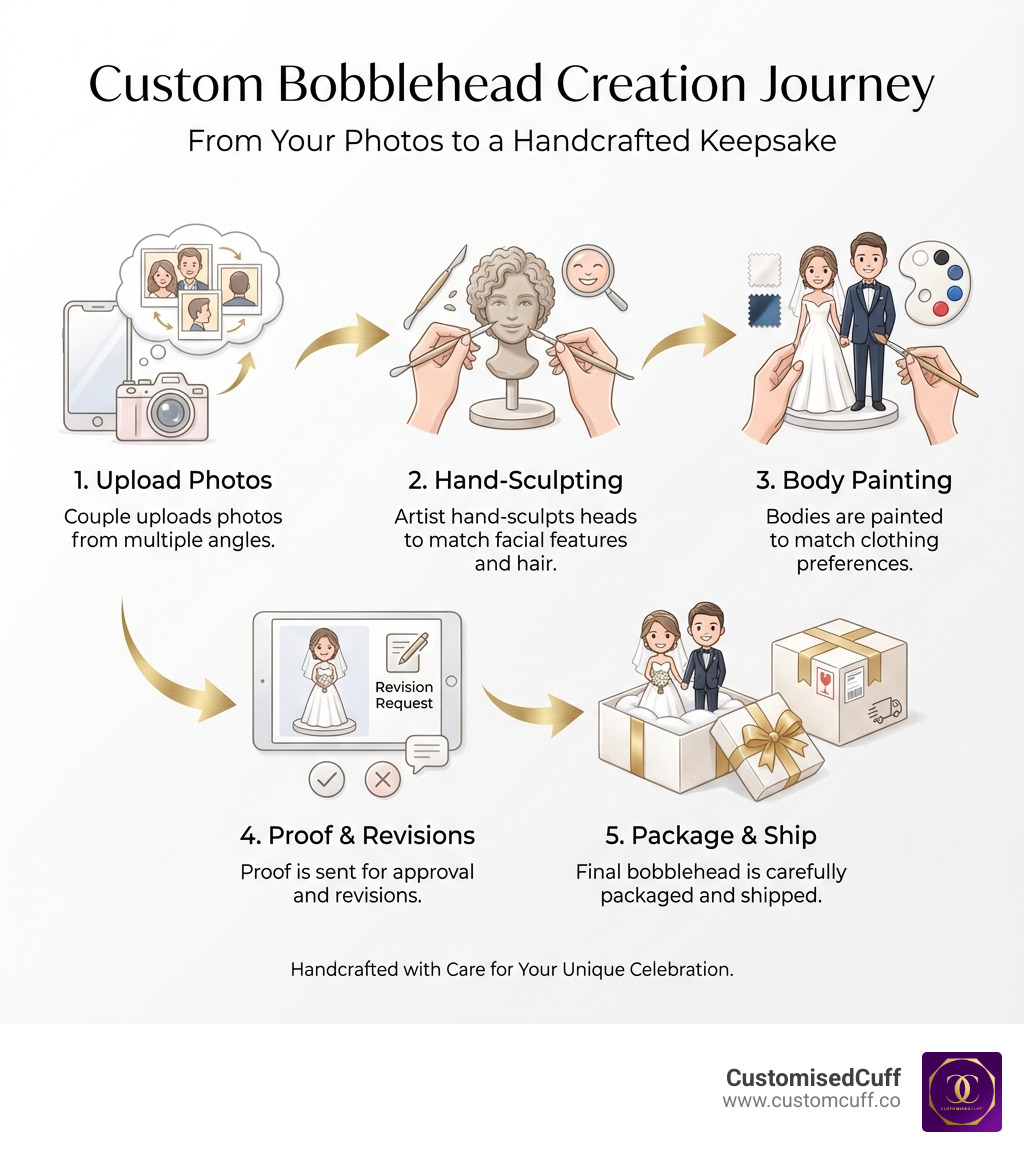 Infographic showing the custom bobblehead creation journey: 1. Couple uploads photos from multiple angles, 2. Artist hand-sculpts heads to match facial features and hair, 3. Bodies are painted to match clothing preferences, 4. Proof is sent for approval and revisions, 5. Final bobblehead is carefully packaged and shipped - bride and groom bobbleheads infographic Infographic showing the custom bobblehead creation journey: 1. Couple uploads photos from multiple angles, 2. Artist hand-sculpts heads to match facial features and hair, 3. Bodies are painted to match clothing preferences, 4. Proof is sent for approval and revisions, 5. Final bobblehead is carefully packaged and shipped - bride and groom bobbleheads infographic