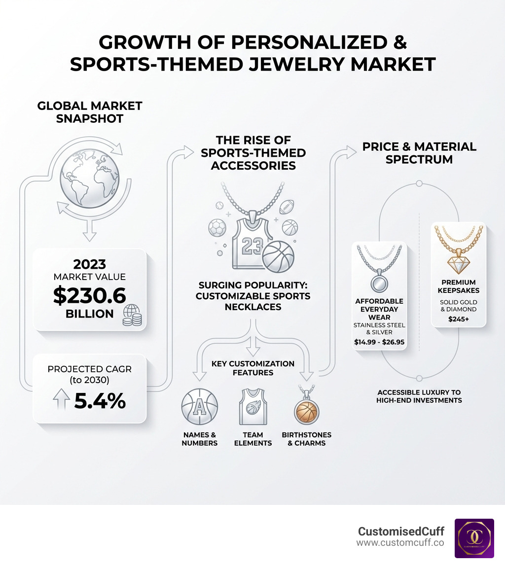 Infographic showing the growth of the personalized jewelry market with emphasis on sports-themed accessories, including statistics on the $230.6 billion global jewelry market value in 2023, 5.4% projected CAGR through 2030, and the rising popularity of customizable sports necklaces featuring names, numbers, and team elements across different price ranges from affordable stainless steel to premium gold options - custom basketball necklace infographic Infographic showing the growth of the personalized jewelry market with emphasis on sports-themed accessories, including statistics on the $230.6 billion global jewelry market value in 2023, 5.4% projected CAGR through 2030, and the rising popularity of customizable sports necklaces featuring names, numbers, and team elements across different price ranges from affordable stainless steel to premium gold options - custom basketball necklace infographic