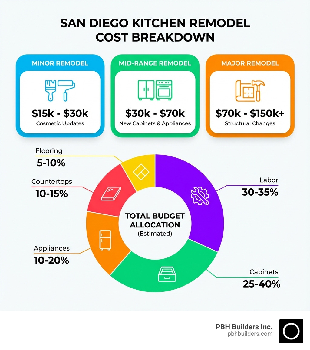 infographic showing cost breakdown for San Diego kitchen remodels with three tiers: minor remodel $15k-30k for cosmetic updates, mid-range $30k-70k for cabinets and appliances, major remodel $70k-150k+ for structural changes, with percentages showing cabinets 25-40%, labor 30-35%, countertops 10-15%, appliances 10-20%, and flooring 5-10% of total budget - cost of kitchen remodel san diego infographic 