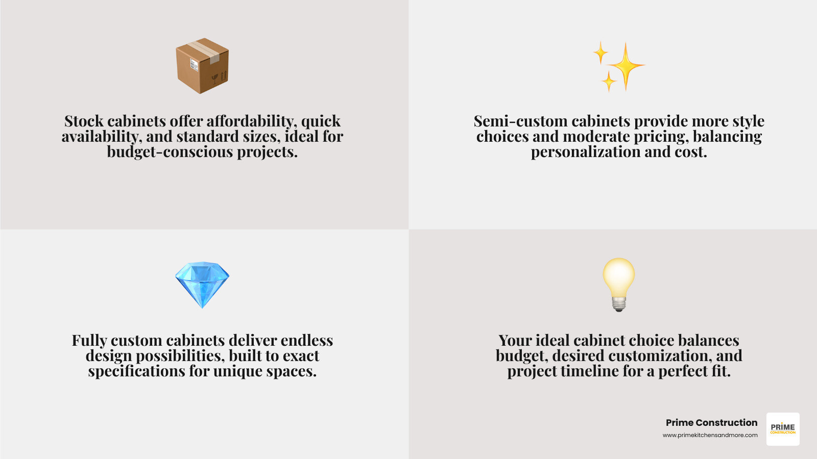 infographic showing three types of cabinets: Stock cabinets with standard sizes and quick availability at lowest cost, Semi-Custom cabinets with more style options and moderate pricing, and Fully Custom cabinets with endless design possibilities built to exact specifications at highest cost - cabinetry near me infographic 4_facts_emoji_grey