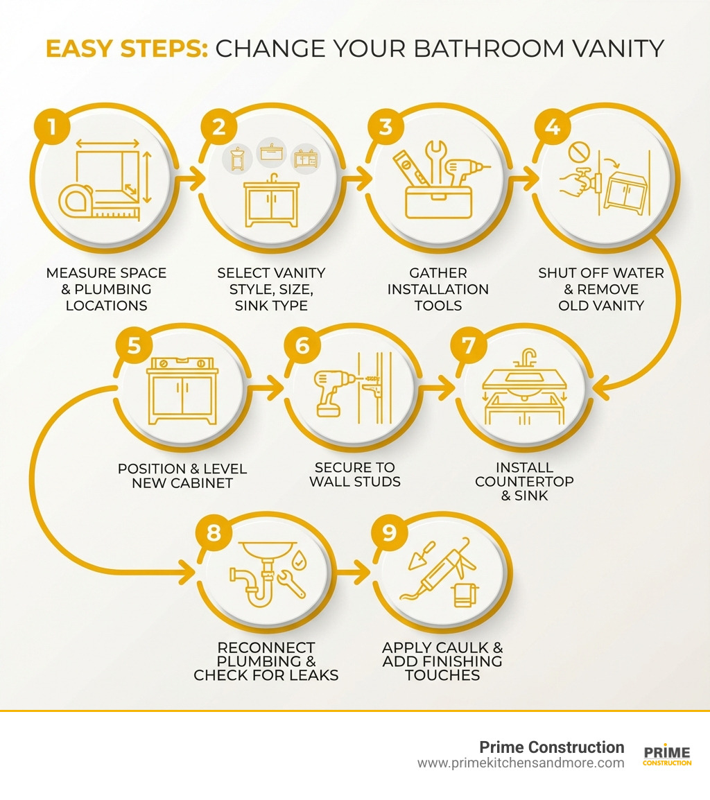 Infographic showing the step-by-step process to change a bathroom vanity: 1) Measure space and check plumbing locations, 2) Select vanity style, size, and sink type, 3) Gather installation tools including level, wrench, and drill, 4) Shut off water and remove old vanity, 5) Position and level new cabinet, 6) Secure to wall studs, 7) Install countertop and sink, 8) Reconnect plumbing and check for leaks, 9) Apply caulk and add finishing touches - change bathroom vanity infographic 
