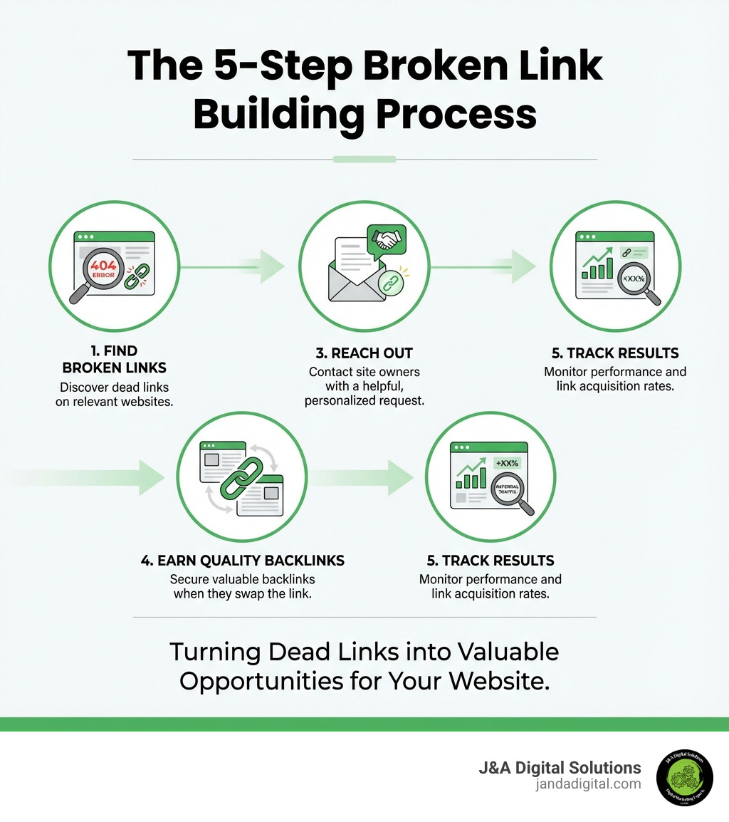 Infographic explaining the 5-step broken link building process from prospecting to link acquisition - Broken link building infographic Infographic explaining the 5-step broken link building process from prospecting to link acquisition - Broken link building infographic