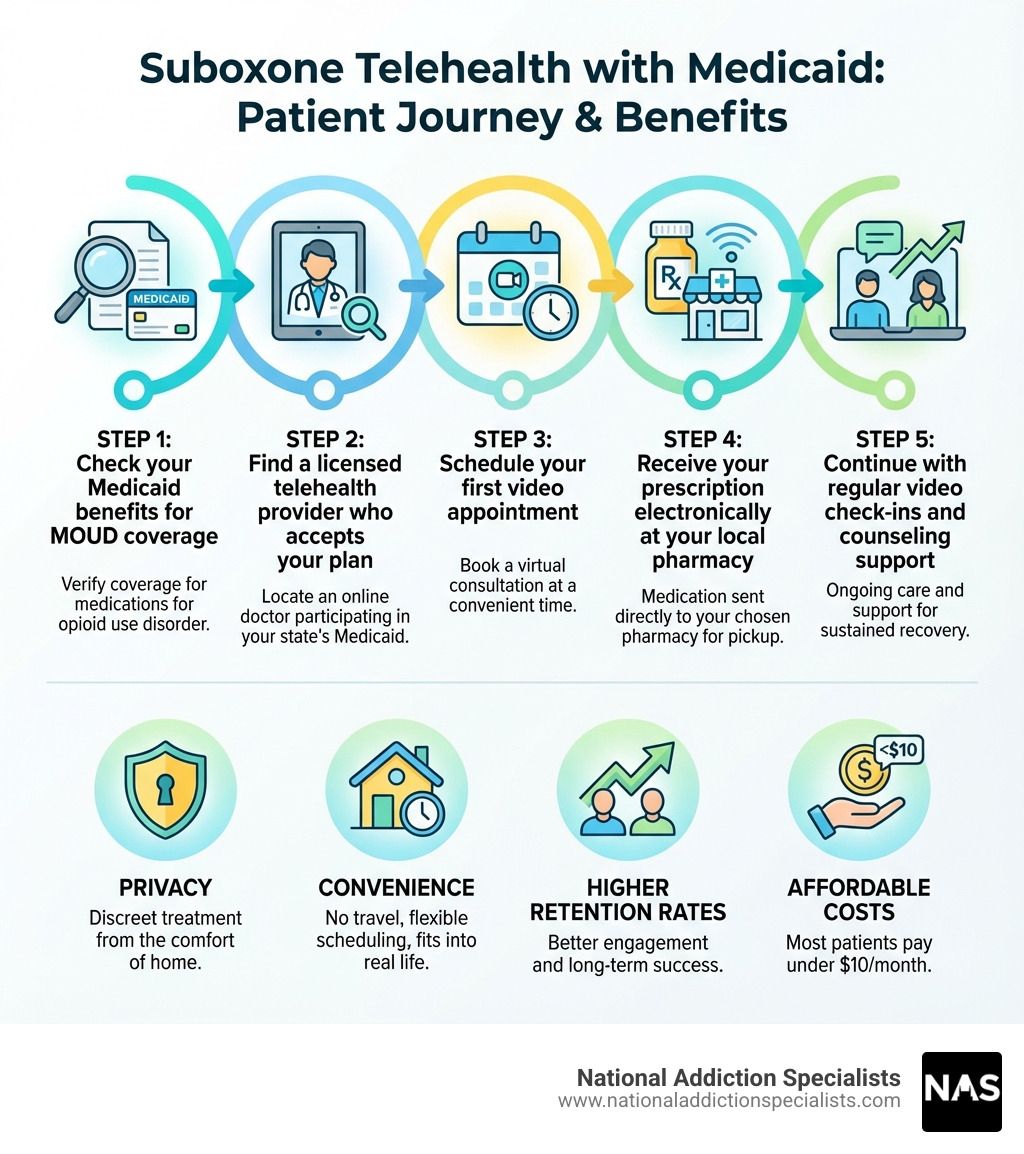 Infographic showing the patient journey for Suboxone telehealth with Medicaid: Step 1 - Check your Medicaid benefits for MOUD coverage; Step 2 - Find a licensed telehealth provider who accepts your plan; Step 3 - Schedule your first video appointment; Step 4 - Receive your prescription electronically at your local pharmacy; Step 5 - Continue with regular video check-ins and counseling support. Benefits highlighted include privacy, convenience, higher retention rates, and affordable costs under $10/month for most patients. - Suboxone Telehealth Medicaid infographic Infographic showing the patient journey for Suboxone telehealth with Medicaid: Step 1 - Check your Medicaid benefits for MOUD coverage; Step 2 - Find a licensed telehealth provider who accepts your plan; Step 3 - Schedule your first video appointment; Step 4 - Receive your prescription electronically at your local pharmacy; Step 5 - Continue with regular video check-ins and counseling support. Benefits highlighted include privacy, convenience, higher retention rates, and affordable costs under $10/month for most patients. - Suboxone Telehealth Medicaid infographic