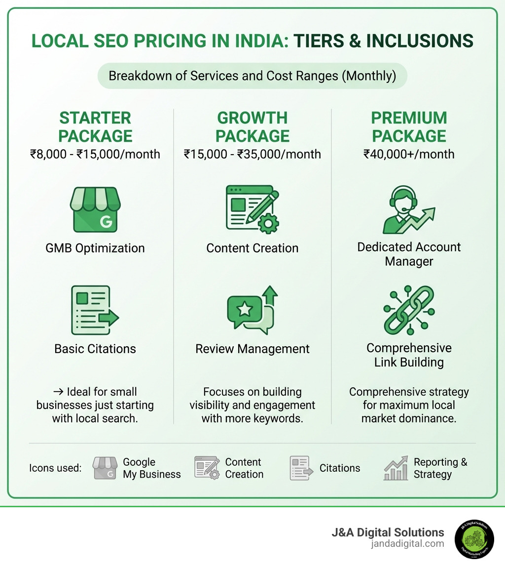 Infographic showing the breakdown of local SEO pricing in India with three tiers: Starter Package (INR 8,000-INR 15,000) with GMB optimization and basic citations, Growth Package (INR 15,000-INR 35,000) with content creation and review management, and Premium Package (INR 40,000+) with dedicated account manager and comprehensive link building. Visual includes icons for Google My Business, content creation, citations, and reporting. - local seo price in india infographic 