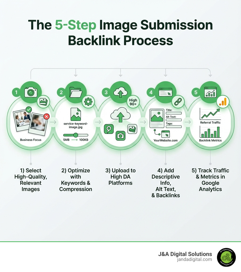 Infographic showing the 5-step image submission process: 1) Select high-quality, relevant images for your business, 2) Optimize images with keyword-rich file names and compressed file sizes, 3) Upload to high DA image submission platforms, 4) Add descriptive titles, alt text, tags, and backlinks to your website, 5) Track referral traffic and backlink metrics in Google Analytics - Image submission backlinks infographic Infographic showing the 5-step image submission process: 1) Select high-quality, relevant images for your business, 2) Optimize images with keyword-rich file names and compressed file sizes, 3) Upload to high DA image submission platforms, 4) Add descriptive titles, alt text, tags, and backlinks to your website, 5) Track referral traffic and backlink metrics in Google Analytics - Image submission backlinks infographic
