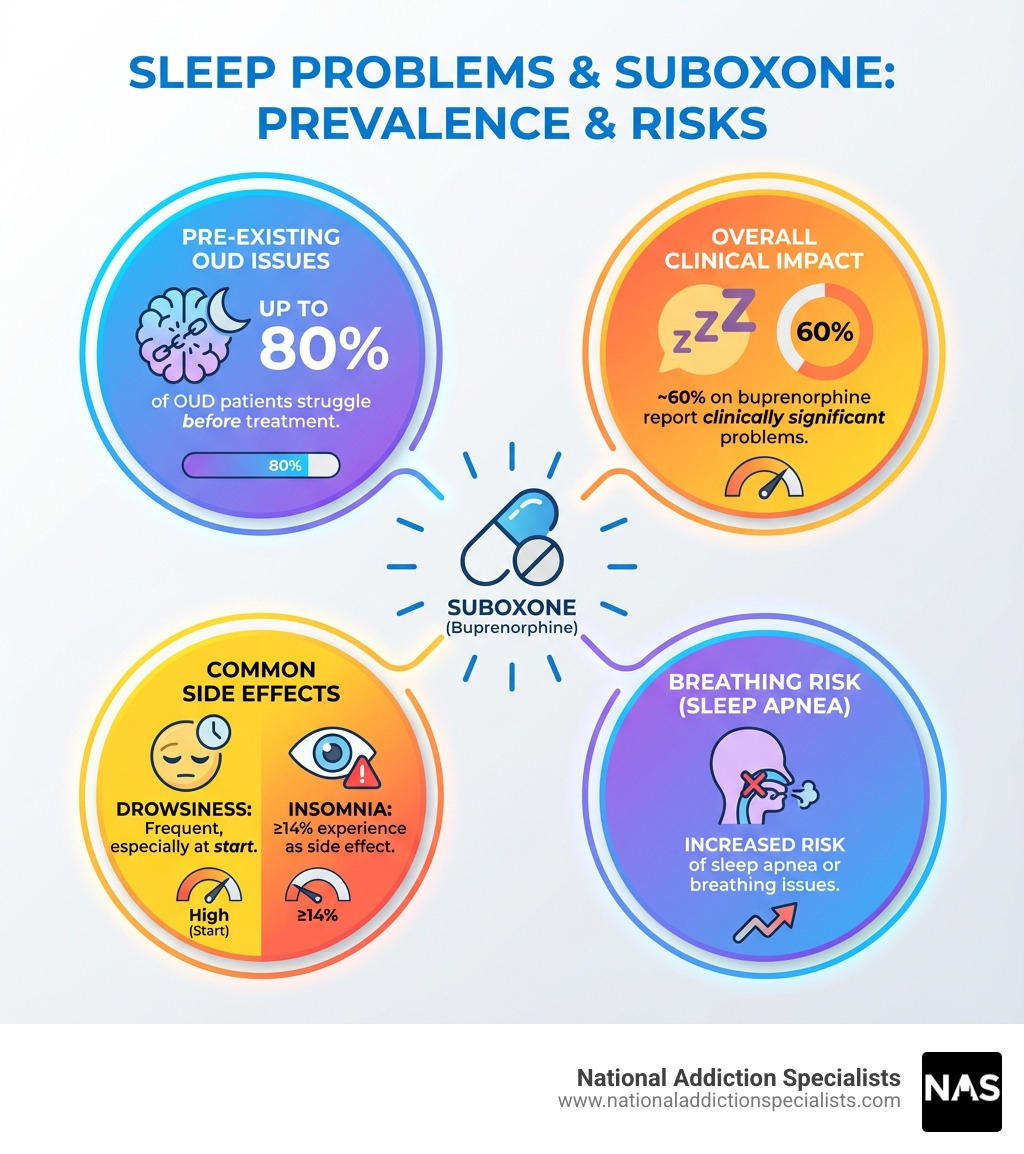 Infographic showing the prevalence of sleep problems in people taking Suboxone, including statistics on insomnia rates, drowsiness, sleep apnea risk, and the percentage of OUD patients with sleep issues - Suboxone and insomnia infographic 