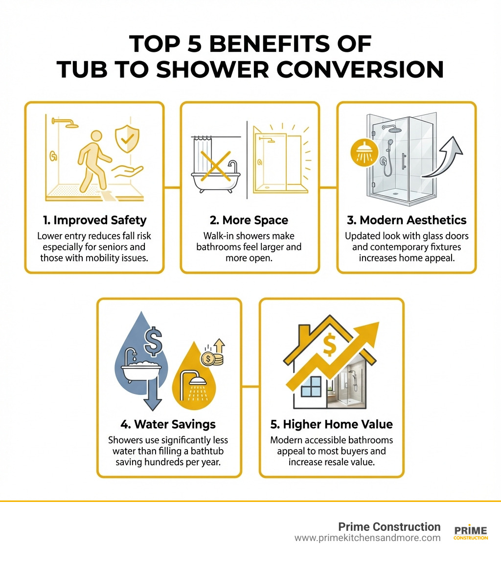 Infographic showing the top 5 benefits of tub to shower conversion: 1. Improved Safety - Lower entry reduces fall risk especially for seniors and those with mobility issues, 2. More Space - Walk-in showers make bathrooms feel larger and more open, 3. Modern Aesthetics - Updated look with glass doors and contemporary fixtures increases home appeal, 4. Water Savings - Showers use significantly less water than filling a bathtub saving hundreds per year, 5. Higher Home Value - Modern accessible bathrooms appeal to most buyers and increase resale value - tub to shower conversion infographic 