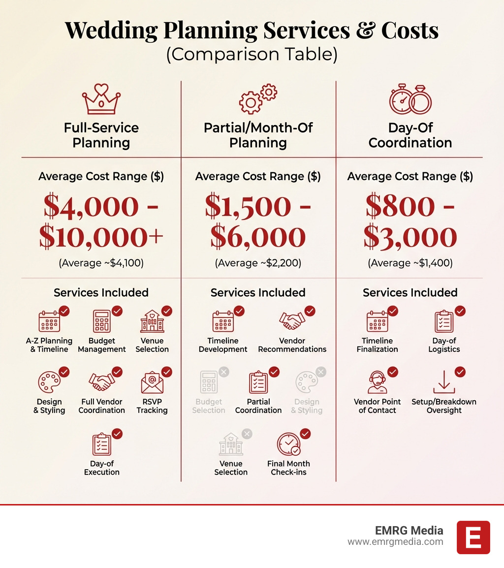 Table comparing Full-Service Planning, Partial Planning, and Day-of Coordination: Services Included vs. Average Cost Range ($) - wedding planner rates infographic 