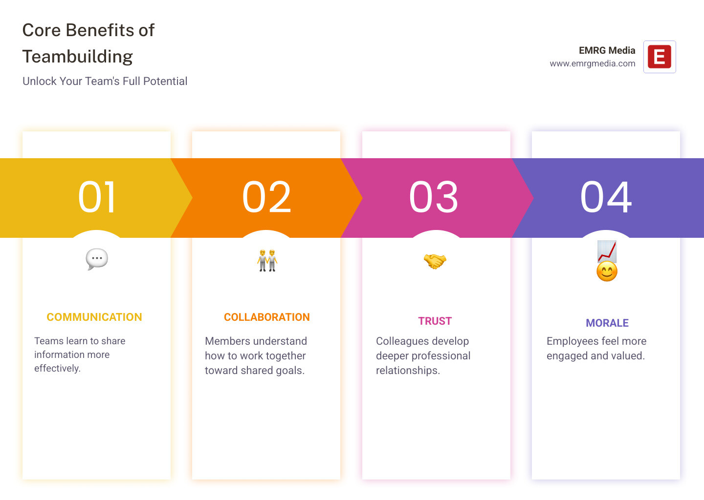 infographic showing four interconnected circles labeled Communication, Collaboration, Trust, and Morale, with icons representing each concept: a speech bubble for Communication, hands joining for Collaboration, a handshake for Trust, and an upward trending graph with a smile for Morale - teambuilding infographic pillar-4-steps