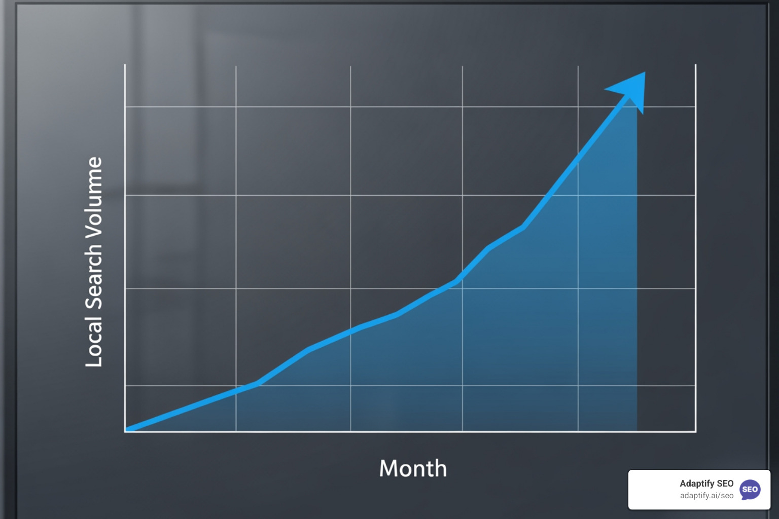 graph showing increasing local search volume - Local SEO for agencies