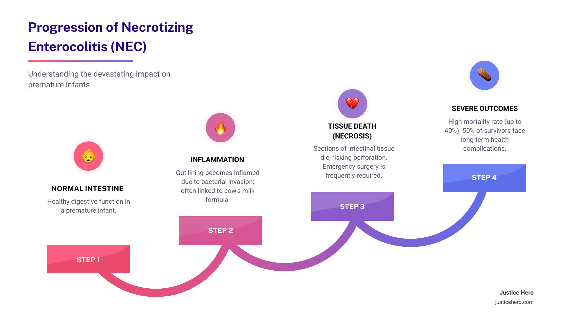 infographic showing NEC progression from healthy intestine to inflammation to tissue death, with risk factors including premature birth and cow's milk formula, plus statistics on mortality and complications - nec lawsuit formula infographic step-infographic-4-steps infographic showing NEC progression from healthy intestine to inflammation to tissue death, with risk factors including premature birth and cow's milk formula, plus statistics on mortality and complications - nec lawsuit formula infographic step-infographic-4-steps
