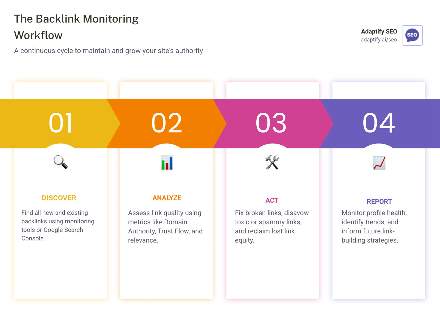 Infographic showing the backlink monitoring workflow: Step 1 - Discover backlinks through tools or Google Search Console, Step 2 - Analyze link quality using metrics like Domain Authority and Trust Flow, Step 3 - Take action by fixing broken links and disavowing spam, Step 4 - Report on backlink profile health and growth trends - seo backlink monitoring infographic pillar-4-steps