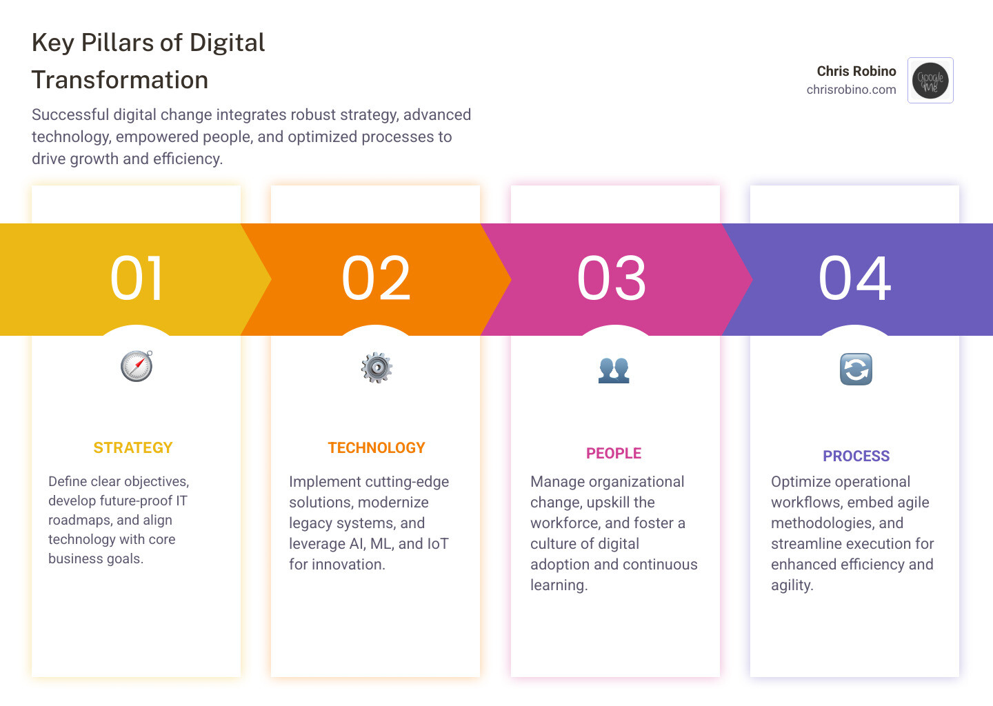 Infographic showing four pillars of successful digital transformation: Strategy, Technology, People, and Process - consultancies offering it strategy and digital innovation services infographic pillar-4-steps