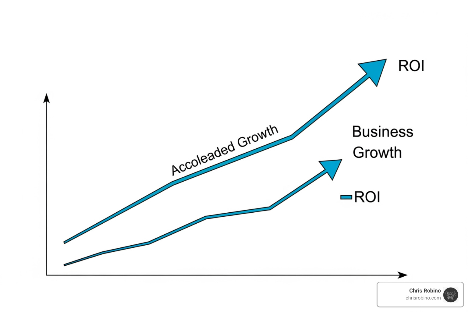 Graph illustrating the significant increase in growth and ROI achieved by companies partnering with digital transformation consultants compared to those attempting it alone - consultancies offering it strategy and digital innovation services