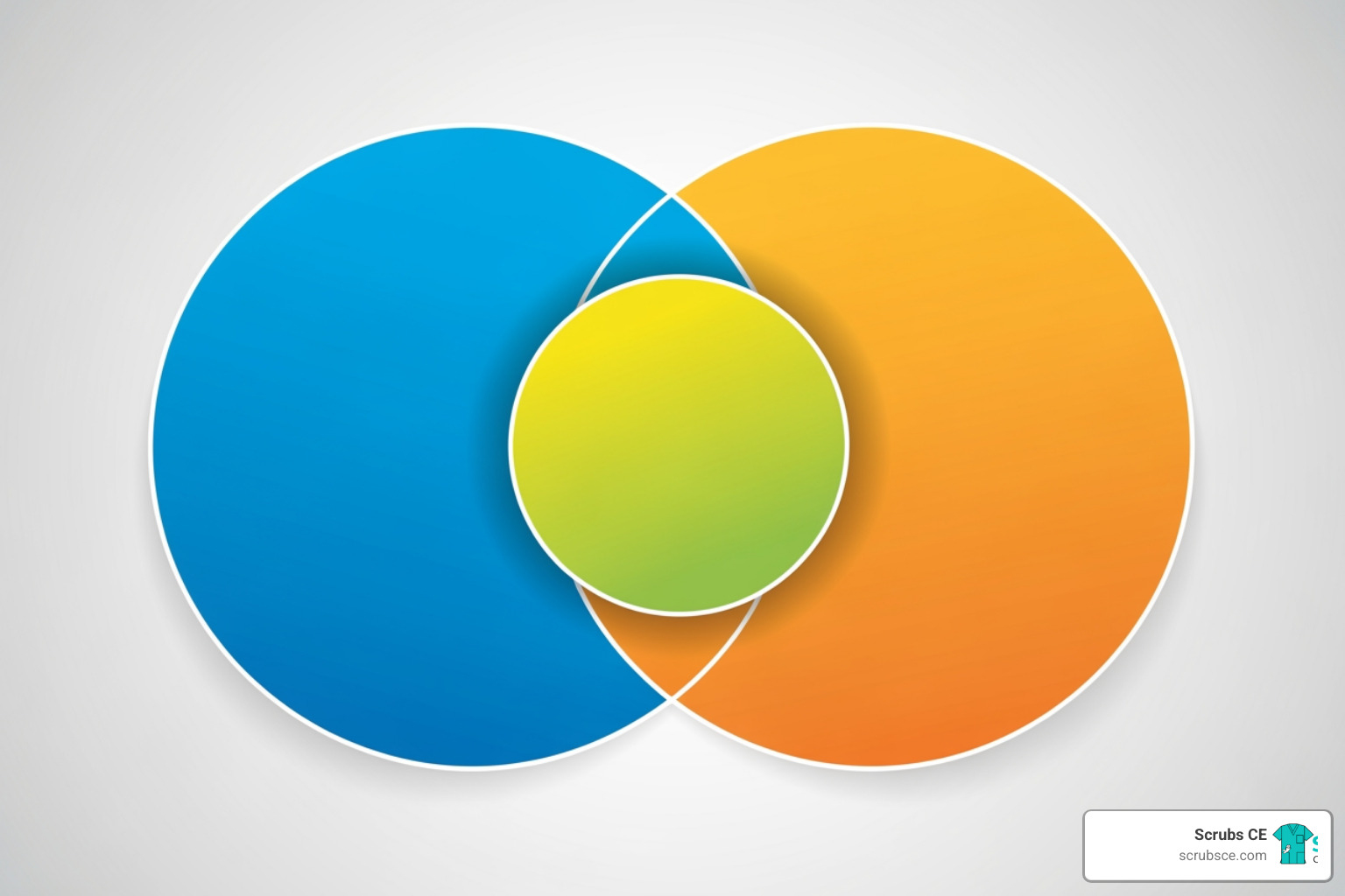 Illustration showing a Venn diagram with two overlapping circles: one labeled 'Direct CE (Ionizing Radiation)' and the other 'Indirect CE (Patient Care/General Medical)'. The overlap area is labeled '50/50 Split Rule'. - Texas radiology CE Illustration showing a Venn diagram with two overlapping circles: one labeled 'Direct CE (Ionizing Radiation)' and the other 'Indirect CE (Patient Care/General Medical)'. The overlap area is labeled '50/50 Split Rule'. - Texas radiology CE