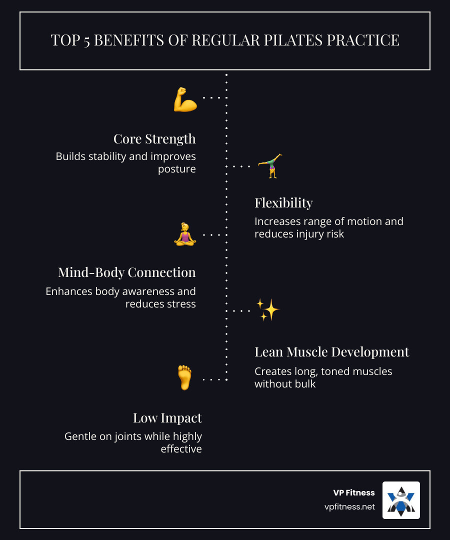 Infographic showing 5 key benefits of regular Pilates practice: 1. Core Strength - builds stability and improves posture, 2. Flexibility - increases range of motion and reduces injury risk, 3. Mind-Body Connection - enhances body awareness and reduces stress, 4. Lean Muscle - creates long, toned muscles without bulk, 5. Low Impact - gentle on joints while highly effective - affordable pilates classes near me infographic infographic-line-5-steps-dark