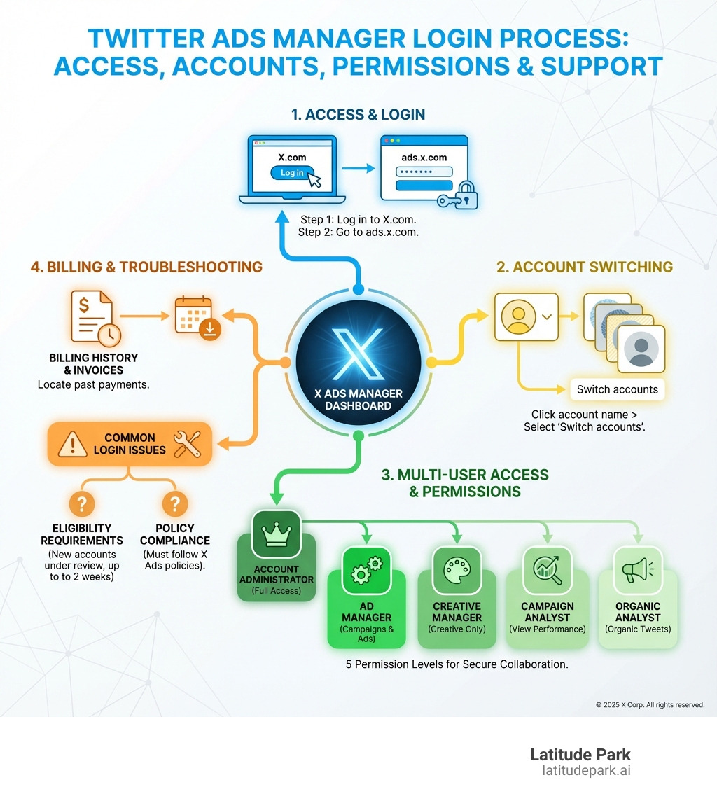infographic showing the Twitter Ads Manager login process, including steps to access ads.x.com, switch between multiple ad accounts, grant multi-user access with five different permission levels (Account Administrator, Ad Manager, Creative Manager, Campaign Analyst, Organic Analyst), locate billing history and invoices, and troubleshoot common login issues like eligibility requirements and policy compliance - twitter ads manager login infographic 