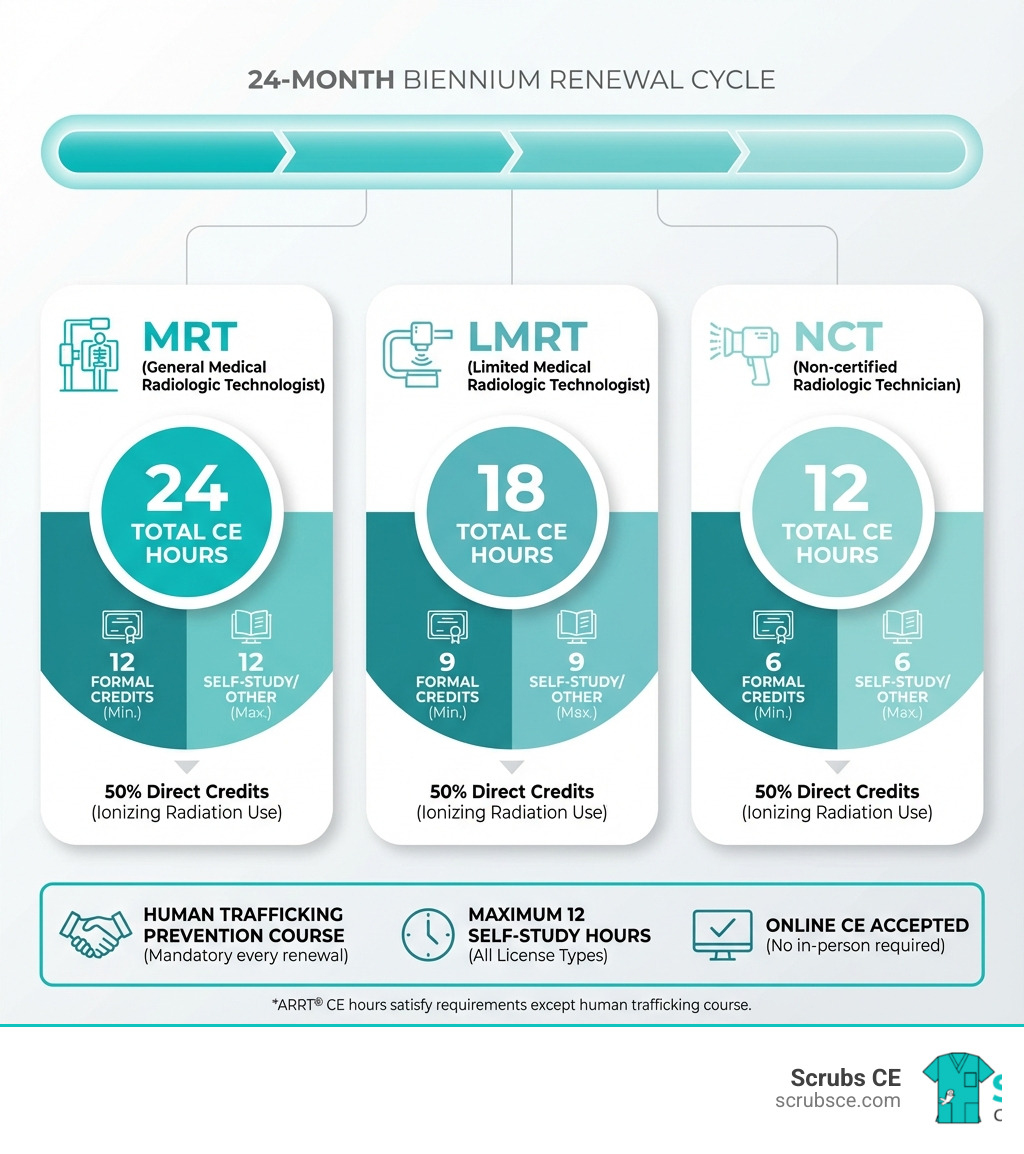 Infographic showing Texas radiology CE biennium cycle with three license types: MRT requiring 24 CE hours with 12 formal credits, LMRT requiring 18 CE hours with 9 formal credits, and NCT requiring 12 CE hours with 6 formal credits, all on a 24-month renewal cycle with at least 50% direct credits and maximum 12 self-study hours - Texas radiology CE infographic Infographic showing Texas radiology CE biennium cycle with three license types: MRT requiring 24 CE hours with 12 formal credits, LMRT requiring 18 CE hours with 9 formal credits, and NCT requiring 12 CE hours with 6 formal credits, all on a 24-month renewal cycle with at least 50% direct credits and maximum 12 self-study hours - Texas radiology CE infographic