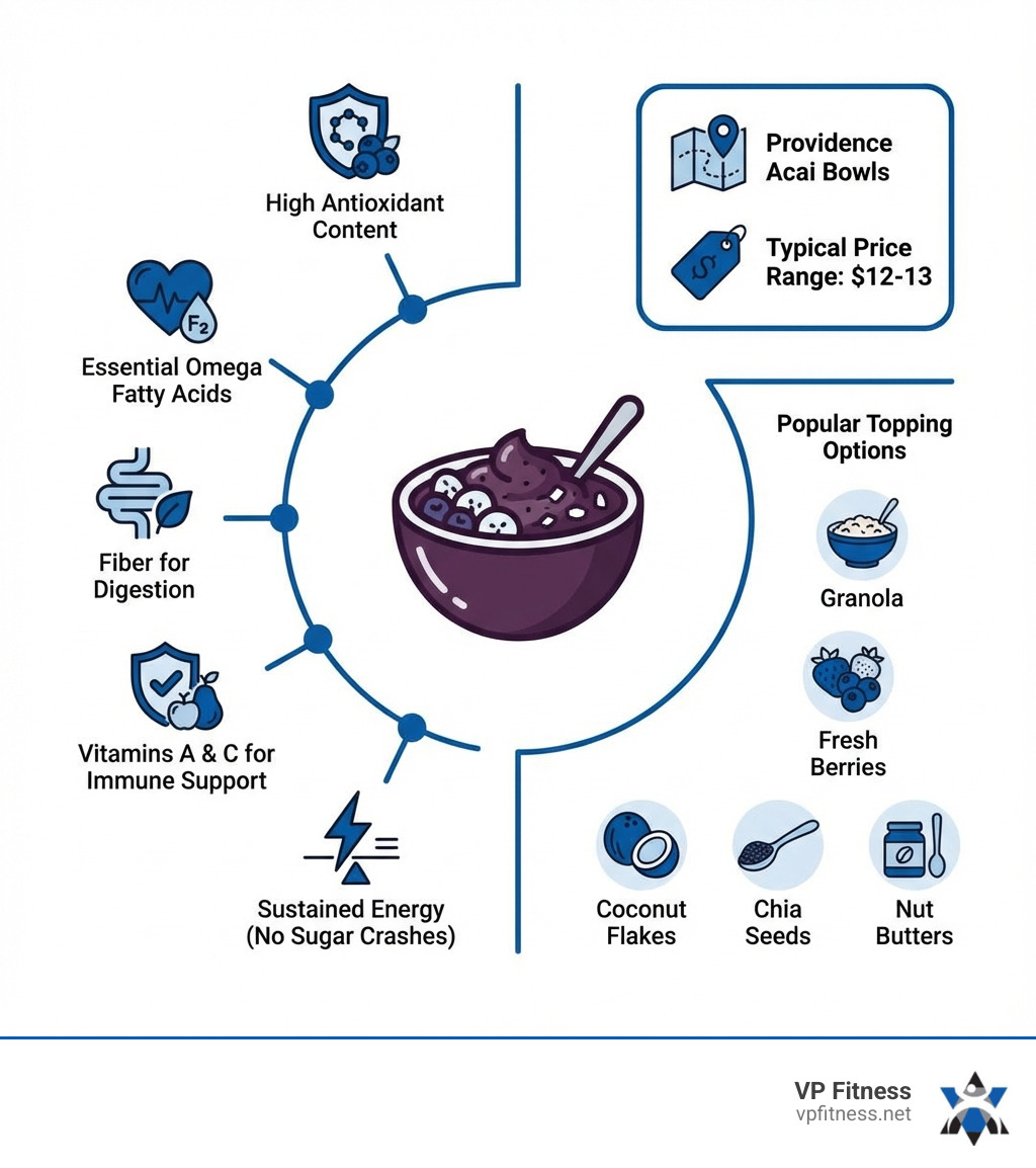 Infographic showing the health benefits of acai berries including high antioxidant content, essential omega fatty acids, fiber for digestion, vitamins A and C for immune support, and sustained energy without sugar crashes, alongside typical price ranges of $12-13 for Providence acai bowls and popular topping options like granola, fresh berries, coconut, chia seeds, and nut butters - Acai bowl Providence infographic 