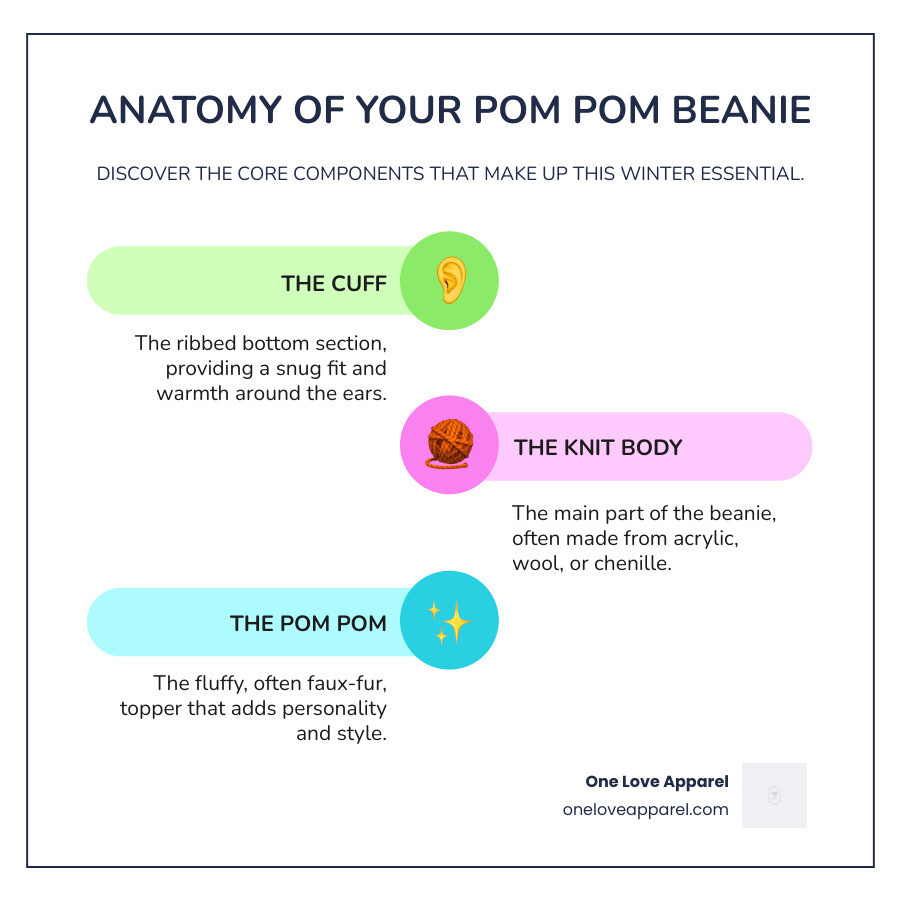 Infographic showing the anatomy of a pom pom beanie with three labeled sections: the ribbed cuff at the bottom that provides stretch and warmth around the ears, the knit body in the middle made from materials like acrylic or wool blends, and the faux fur pom pom on top that adds personality and style - beanie with fur pom pom infographic infographic-line-3-steps-colors Infographic showing the anatomy of a pom pom beanie with three labeled sections: the ribbed cuff at the bottom that provides stretch and warmth around the ears, the knit body in the middle made from materials like acrylic or wool blends, and the faux fur pom pom on top that adds personality and style - beanie with fur pom pom infographic infographic-line-3-steps-colors