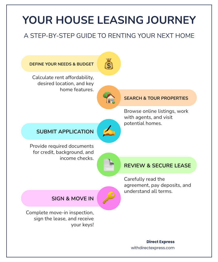 infographic showing the key steps to leasing a house: 1. Calculate your rent budget based on income, 2. Search online platforms and work with agents, 3. Tour properties and ask questions, 4. Submit application with required documents, 5. Review lease agreement carefully, 6. Pay deposits and fees, 7. Complete move-in inspection, 8. Sign lease and receive keys - houses for lease infographic infographic-line-5-steps-colors