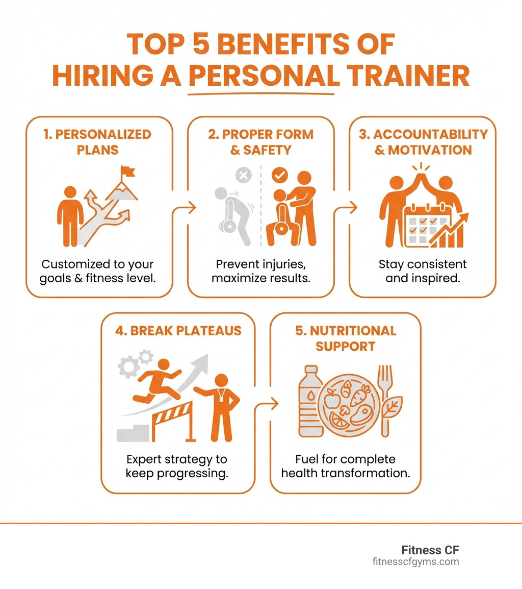 Infographic showing the top 5 benefits of hiring a personal trainer: 1. Personalized workout plans customized to your goals and fitness level, 2. Proper form instruction to prevent injuries and maximize results, 3. Accountability and motivation to stay consistent, 4. Expert guidance to break through fitness plateaus, 5. Nutritional support for complete health transformation - personal trainer mount dora infographic Infographic showing the top 5 benefits of hiring a personal trainer: 1. Personalized workout plans customized to your goals and fitness level, 2. Proper form instruction to prevent injuries and maximize results, 3. Accountability and motivation to stay consistent, 4. Expert guidance to break through fitness plateaus, 5. Nutritional support for complete health transformation - personal trainer mount dora infographic