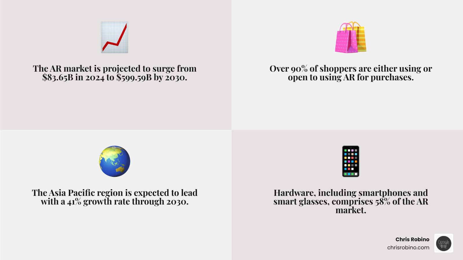 infographic showing AR market growth from 83.65 billion USD in 2024 to 599.59 billion USD by 2030, broken down by region North America 33 percent, Asia Pacific 41 percent CAGR, and by segment Hardware 58 percent, Software fastest growing, with key applications in Retail virtual try-on, Healthcare surgical visualization, Manufacturing remote assistance, and Entertainment immersive gaming - Augmented reality trends infographic 4_facts_emoji_grey
