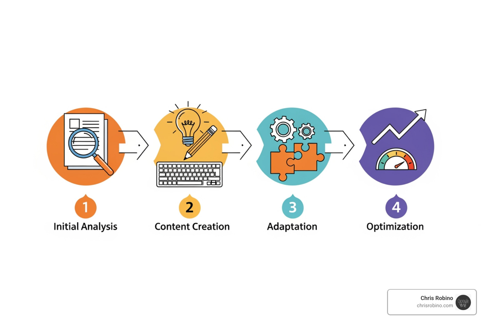 flowchart showing the steps of a cross-platform content strategy: Audience Analysis -> Pillar Content Creation -> Platform Adaptation -> Distribution & Optimization - cross platform content