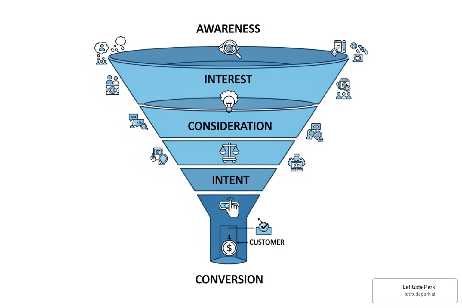 Marketing funnel illustration showing stages from Awareness at the top (broad audience, general messaging) down to Conversion at the bottom (specific audience, direct call to action). - Facebook ad campaign optimization