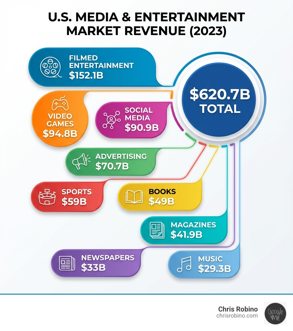 Infographic breaking down the U.S. media and entertainment market by revenue, showing filmed entertainment at $152.1B as the largest sector, followed by video games at $94.8B, social media at $90.9B, advertising at $70.7B, sports at $59B, books at $49B, magazines at $41.9B, newspapers at $33B, and music at $29.3B, with total industry revenue of $620.7B in 2023 - media and entertainment industry overview infographic 