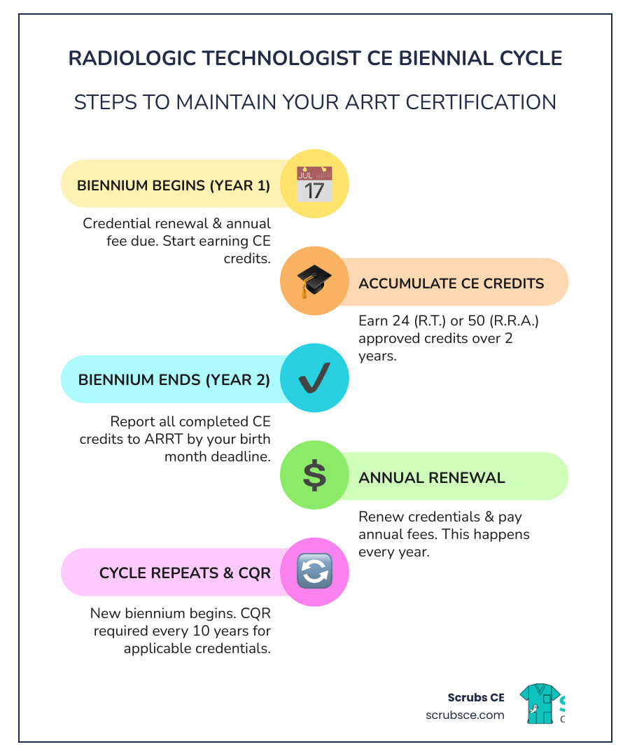 Infographic showing the biennial CE cycle: Year 1 begins the biennium with credential renewal and annual fee, continuing education courses taken throughout Years 1-2 totaling 24 credits for R.T. or 50 for R.R.A., Year 2 ends with CE reporting to ARRT and annual renewal, then the cycle repeats with additional CQR requirements every 10 years for applicable credentials - radiologic technologist continuing education credits infographic infographic-line-5-steps-colors Infographic showing the biennial CE cycle: Year 1 begins the biennium with credential renewal and annual fee, continuing education courses taken throughout Years 1-2 totaling 24 credits for R.T. or 50 for R.R.A., Year 2 ends with CE reporting to ARRT and annual renewal, then the cycle repeats with additional CQR requirements every 10 years for applicable credentials - radiologic technologist continuing education credits infographic infographic-line-5-steps-colors