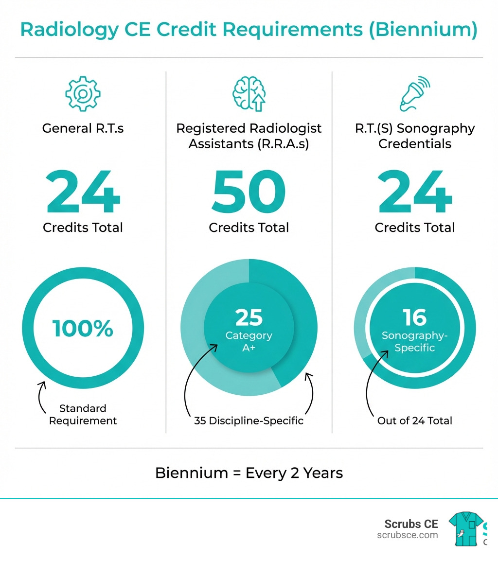 Infographic showing CE credit requirements: 24 credits for general R.T.s every 2 years, 50 credits for R.R.A.s every 2 years with 25 being Category A+ and 35 discipline-specific, and 16 sonography-specific credits out of 24 total for R.T.(S) credentials - how many ce credits do you need for radiology tech infographic Infographic showing CE credit requirements: 24 credits for general R.T.s every 2 years, 50 credits for R.R.A.s every 2 years with 25 being Category A+ and 35 discipline-specific, and 16 sonography-specific credits out of 24 total for R.T.(S) credentials - how many ce credits do you need for radiology tech infographic