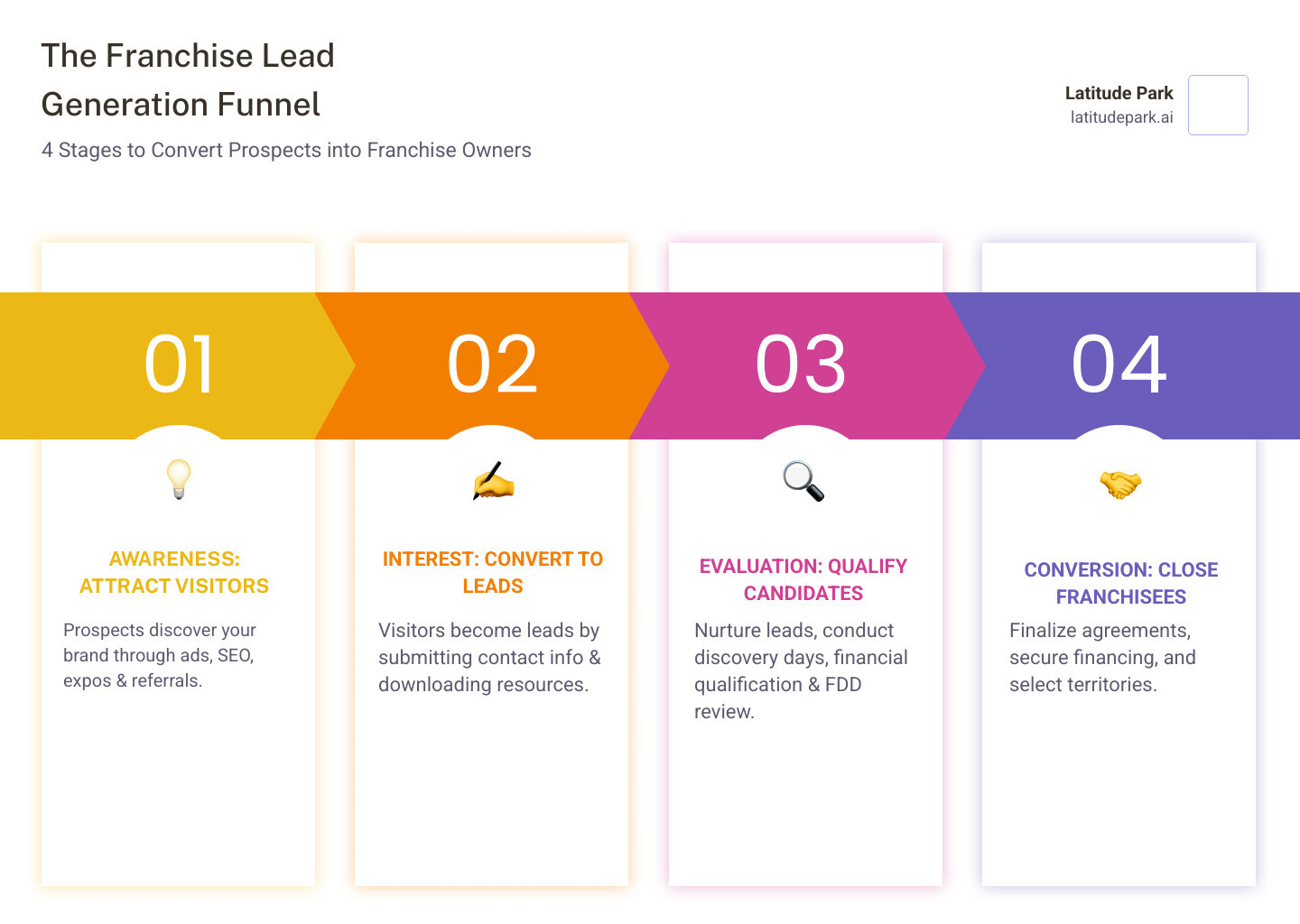 Infographic showing the franchise lead generation funnel with four distinct stages: Stage 1 - Awareness (prospects discover franchise opportunity through ads, SEO, expos, referrals), Stage 2 - Interest (visitors become leads by submitting contact information, downloading resources), Stage 3 - Evaluation (leads become candidates through discovery days, financial qualification, FDD review), Stage 4 - Conversion (candidates become franchisees by signing agreements, securing financing, selecting territories). Each stage shows typical conversion rates and includes icons representing key activities and touchpoints. - define franchise lead generation infographic pillar-4-steps