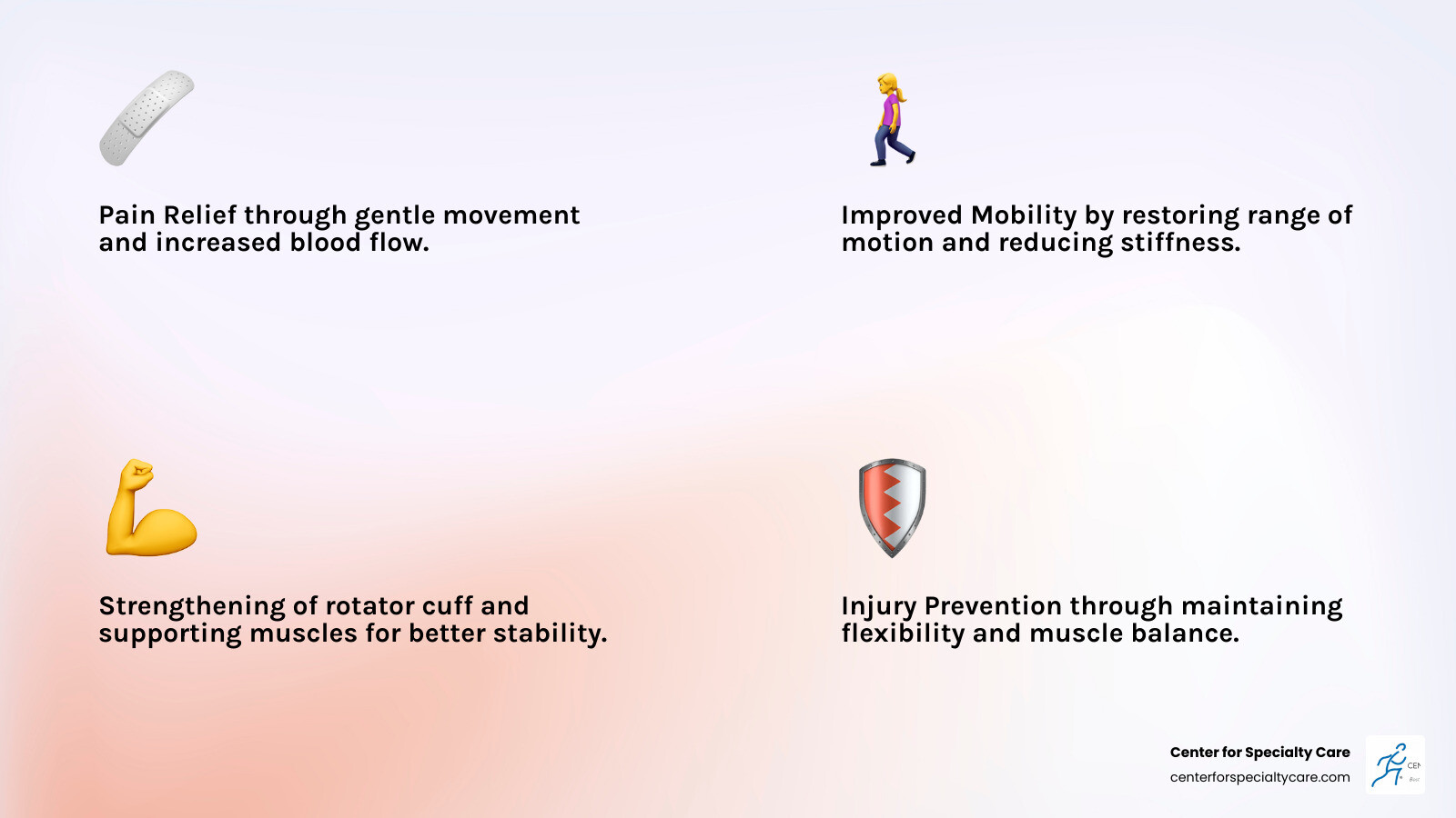 Infographic showing the key benefits of exercises for shoulder pain: Pain Relief through gentle movement and increased blood flow, Improved Mobility by restoring range of motion and reducing stiffness, Strengthening of rotator cuff and supporting muscles for better stability, and Injury Prevention through maintaining flexibility and muscle balance - Exercises for shoulder pain infographic 4_facts_emoji_light-gradient
