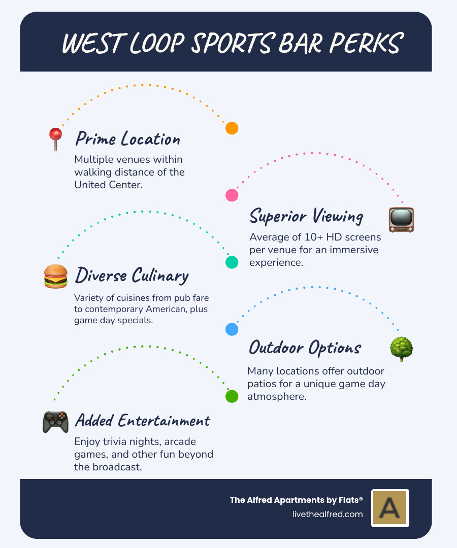 infographic showing West Loop sports bar features: multiple venues within walking distance of United Center, average of 10+ HD screens per venue, outdoor patio options at most locations, game day food and drink offerings, variety of cuisines from classic pub fare to contemporary American, entertainment options like trivia nights and arcade games, flexible group reservations and private event spaces - sports bars in the west loop infographic infographic-line-5-steps-blues-accent_colors infographic showing West Loop sports bar features: multiple venues within walking distance of United Center, average of 10+ HD screens per venue, outdoor patio options at most locations, game day food and drink offerings, variety of cuisines from classic pub fare to contemporary American, entertainment options like trivia nights and arcade games, flexible group reservations and private event spaces - sports bars in the west loop infographic infographic-line-5-steps-blues-accent_colors