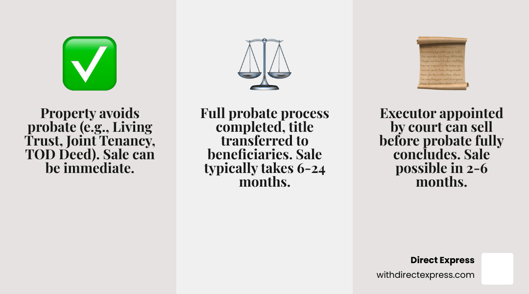 infographic showing three pathways for selling an inherited house: before probate with trust or joint ownership avoiding probate entirely, during probate with executor authority after court appointment, and after probate with full title transfer complete, including typical timelines of immediate for trusts, 2-6 months for executor sales, and 6-24 months for post-probate sales - can you sell an inherited house before probate infographic 3_facts_emoji_grey
