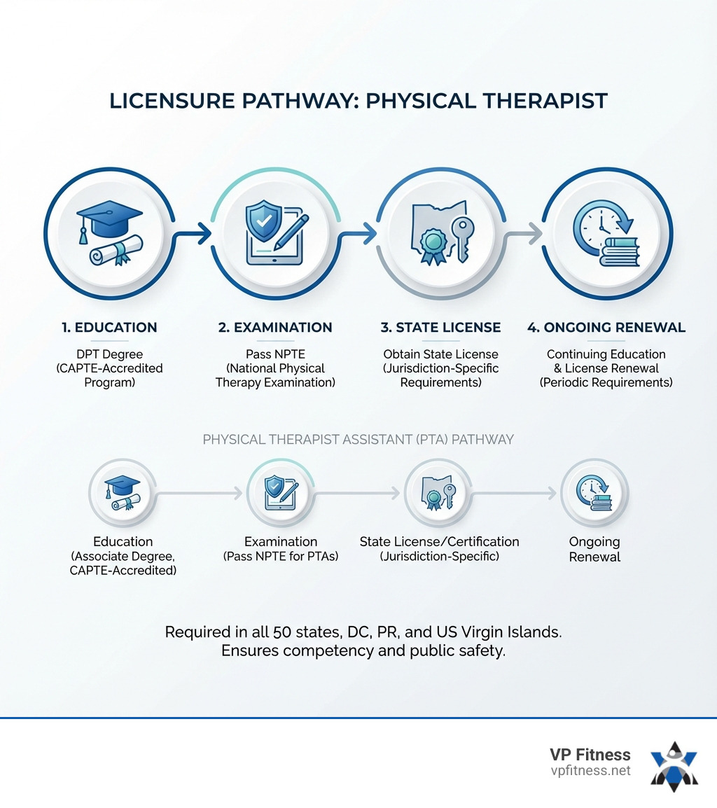 infographic showing the licensure pathway from education through NPTE examination to state license and ongoing renewal requirements - licensed physical therapist infographic 