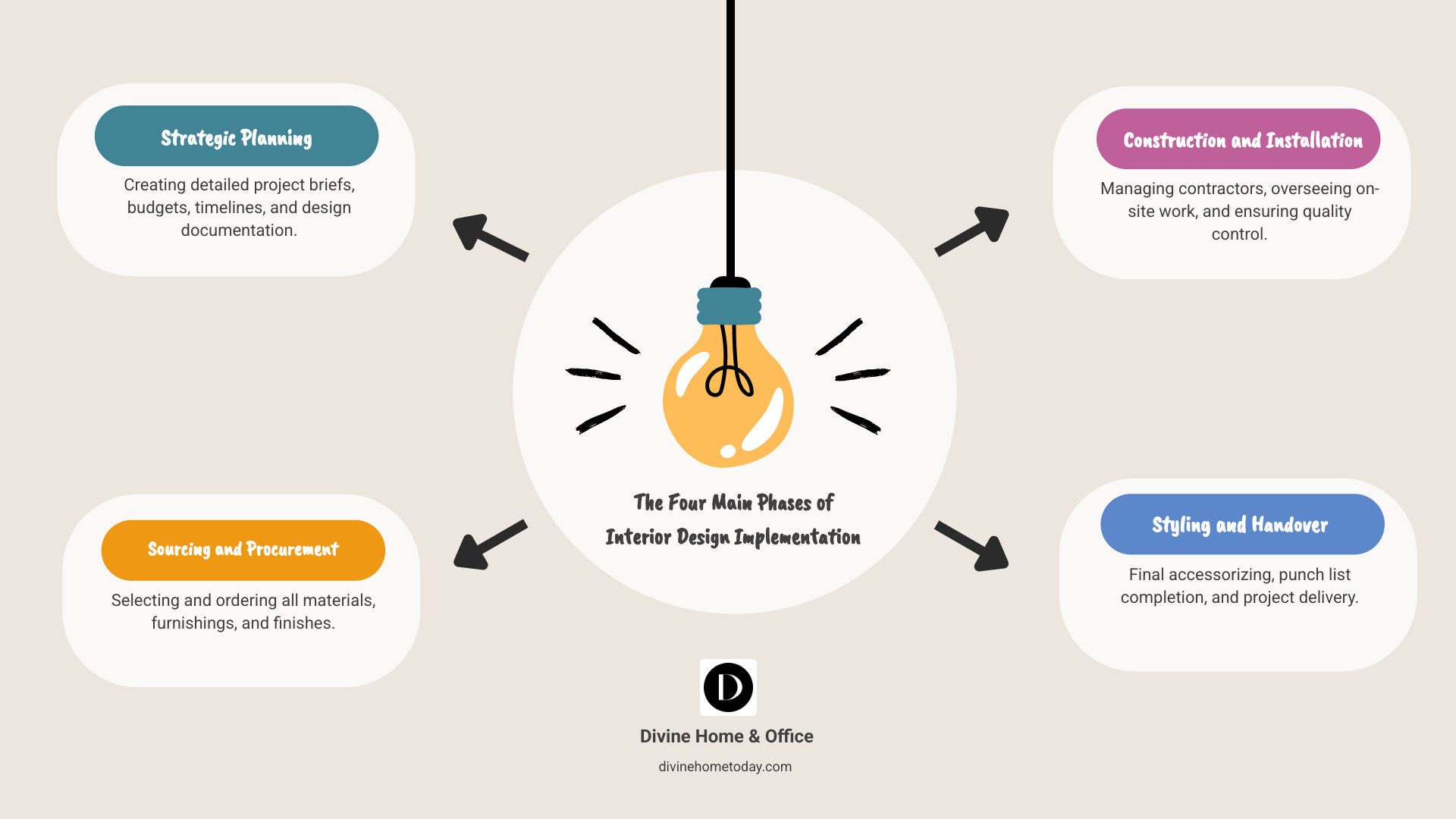 Interior Design Implementation: 4 Steps To Flawless Finish