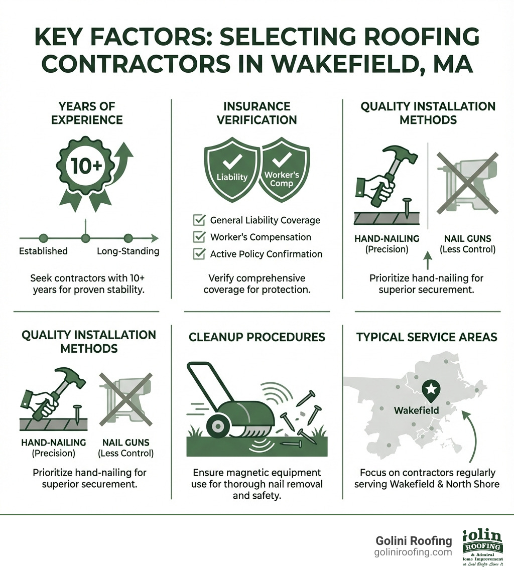 Infographic showing key factors when selecting roofing contractors in Wakefield MA including years of experience, insurance verification checklist, quality installation methods like hand-nailing, cleanup procedures with magnetic equipment, and typical service areas in the North Shore region - roofing contractors wakefield ma infographic Infographic showing key factors when selecting roofing contractors in Wakefield MA including years of experience, insurance verification checklist, quality installation methods like hand-nailing, cleanup procedures with magnetic equipment, and typical service areas in the North Shore region - roofing contractors wakefield ma infographic