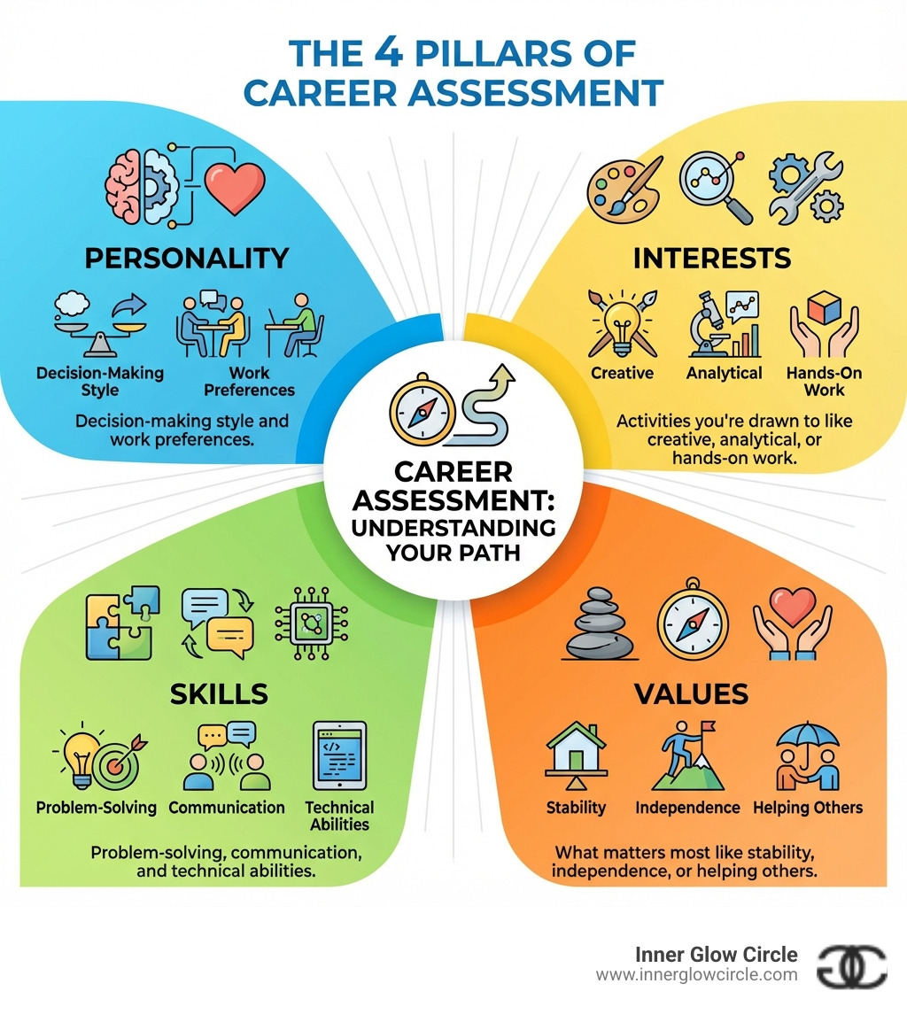 infographic showing four quadrants labeled Personality (decision-making style and work preferences), Interests (activities you're drawn to like creative, analytical, or hands-on work), Skills (problem-solving, communication, and technical abilities), and Values (what matters most like stability, independence, or helping others) - career test for adults infographic infographic showing four quadrants labeled Personality (decision-making style and work preferences), Interests (activities you're drawn to like creative, analytical, or hands-on work), Skills (problem-solving, communication, and technical abilities), and Values (what matters most like stability, independence, or helping others) - career test for adults infographic