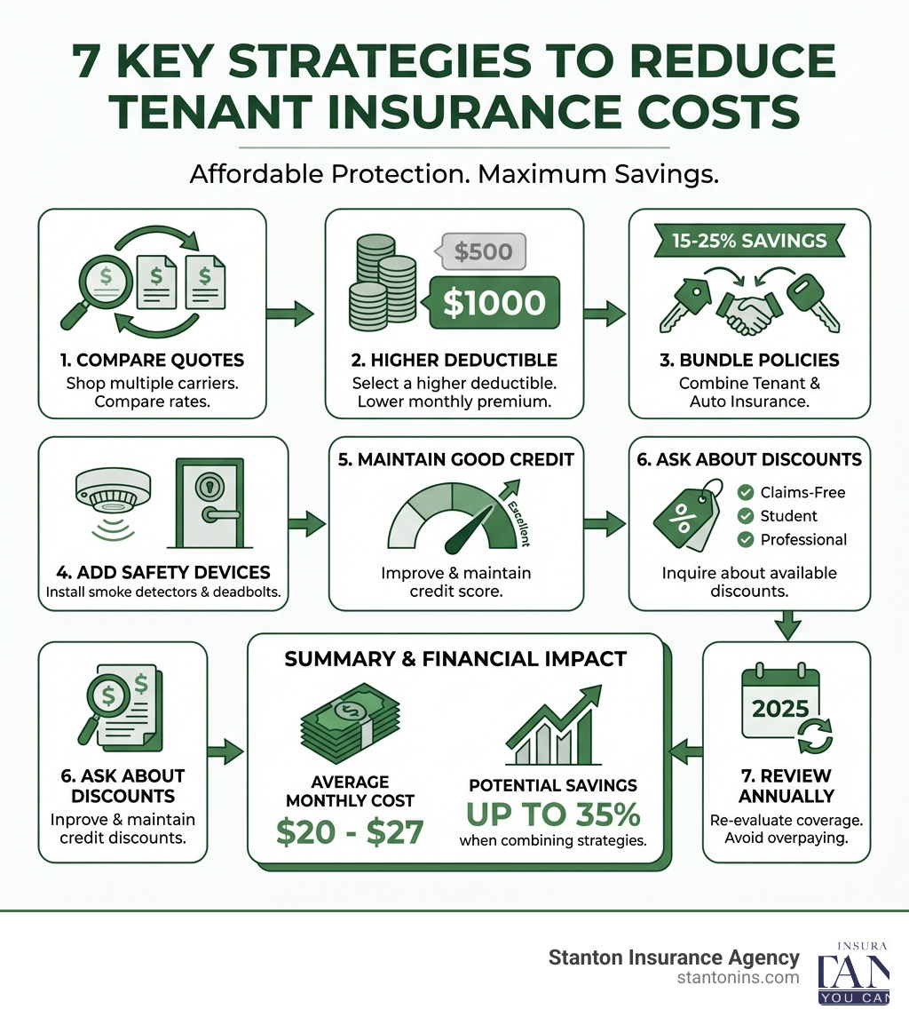Infographic showing the 7 key strategies to reduce tenant insurance costs: 1. Shop and compare quotes from multiple carriers 2. Select a higher deductible ($1000 vs $500) 3. Bundle tenant and auto insurance for 15-25% savings 4. Add safety devices like smoke detectors and deadbolts 5. Maintain a good credit score 6. Ask about available discounts (claims-free, student, professional) 7. Review coverage annually to avoid overpaying. Average cost shown as $20-27 per month with potential savings up to 35% when combining strategies. - Cheap Tenant Insurance infographic 