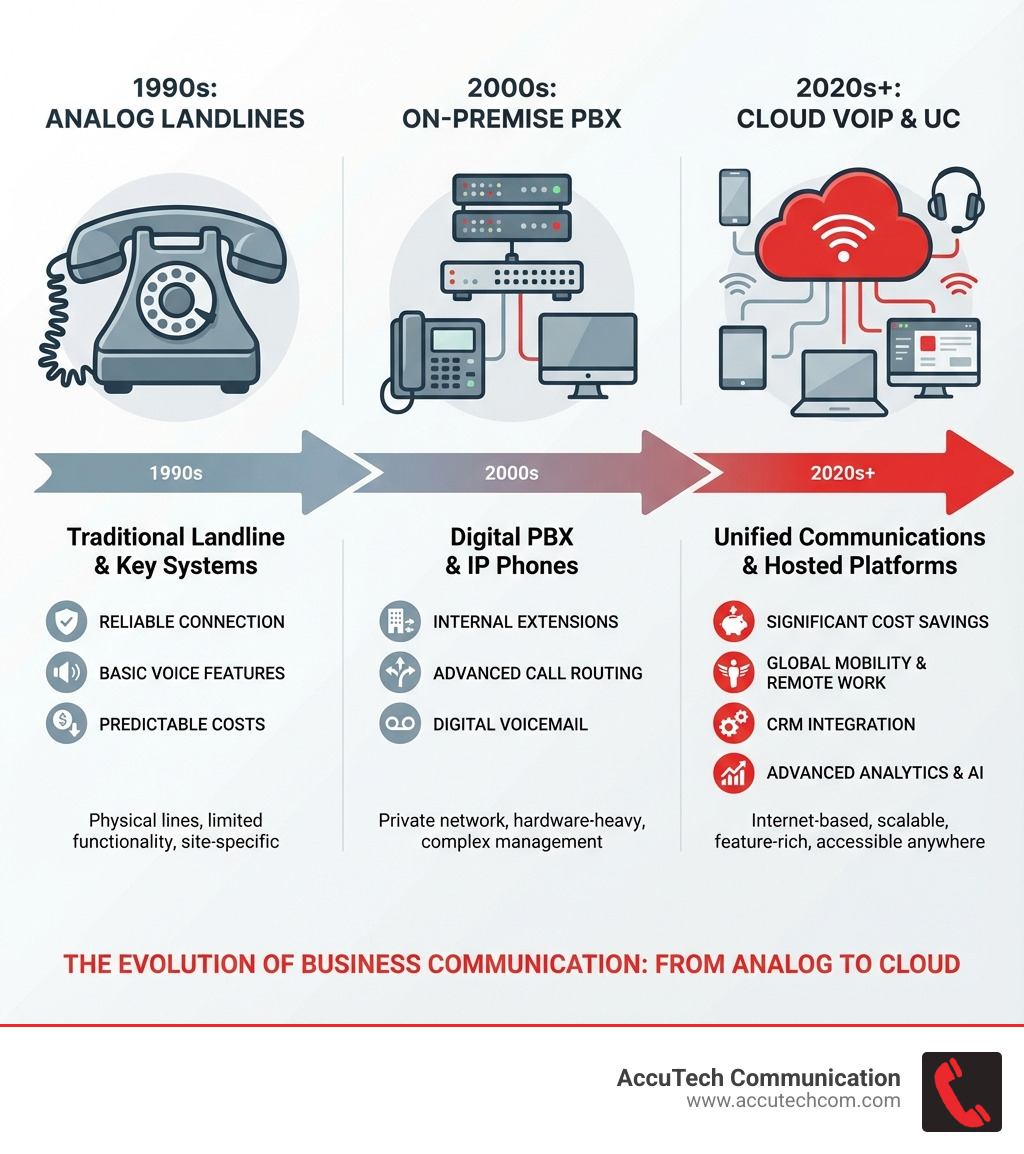 infographic showing the evolution of business phone systems from analog landlines in the 1990s to on-premise PBX systems in the 2000s to cloud-based VoIP and unified communications platforms in the 2020s, with key benefits listed for each era including cost savings, mobility features, CRM integration, and advanced analytics - business phones system ma infographic infographic showing the evolution of business phone systems from analog landlines in the 1990s to on-premise PBX systems in the 2000s to cloud-based VoIP and unified communications platforms in the 2020s, with key benefits listed for each era including cost savings, mobility features, CRM integration, and advanced analytics - business phones system ma infographic