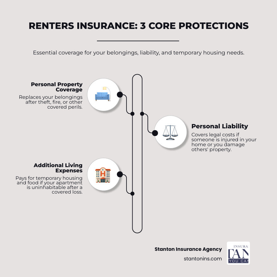 infographic showing three columns: Personal Property Coverage (protects your belongings from theft, fire, and other covered perils), Liability Coverage (protects you if someone is injured in your apartment or you damage someone else's property), and Additional Living Expenses (covers hotel and meal costs if your apartment becomes uninhabitable) - cheap apartment insurance rates infographic infographic-line-3-steps-elegant_beige infographic showing three columns: Personal Property Coverage (protects your belongings from theft, fire, and other covered perils), Liability Coverage (protects you if someone is injured in your apartment or you damage someone else's property), and Additional Living Expenses (covers hotel and meal costs if your apartment becomes uninhabitable) - cheap apartment insurance rates infographic infographic-line-3-steps-elegant_beige