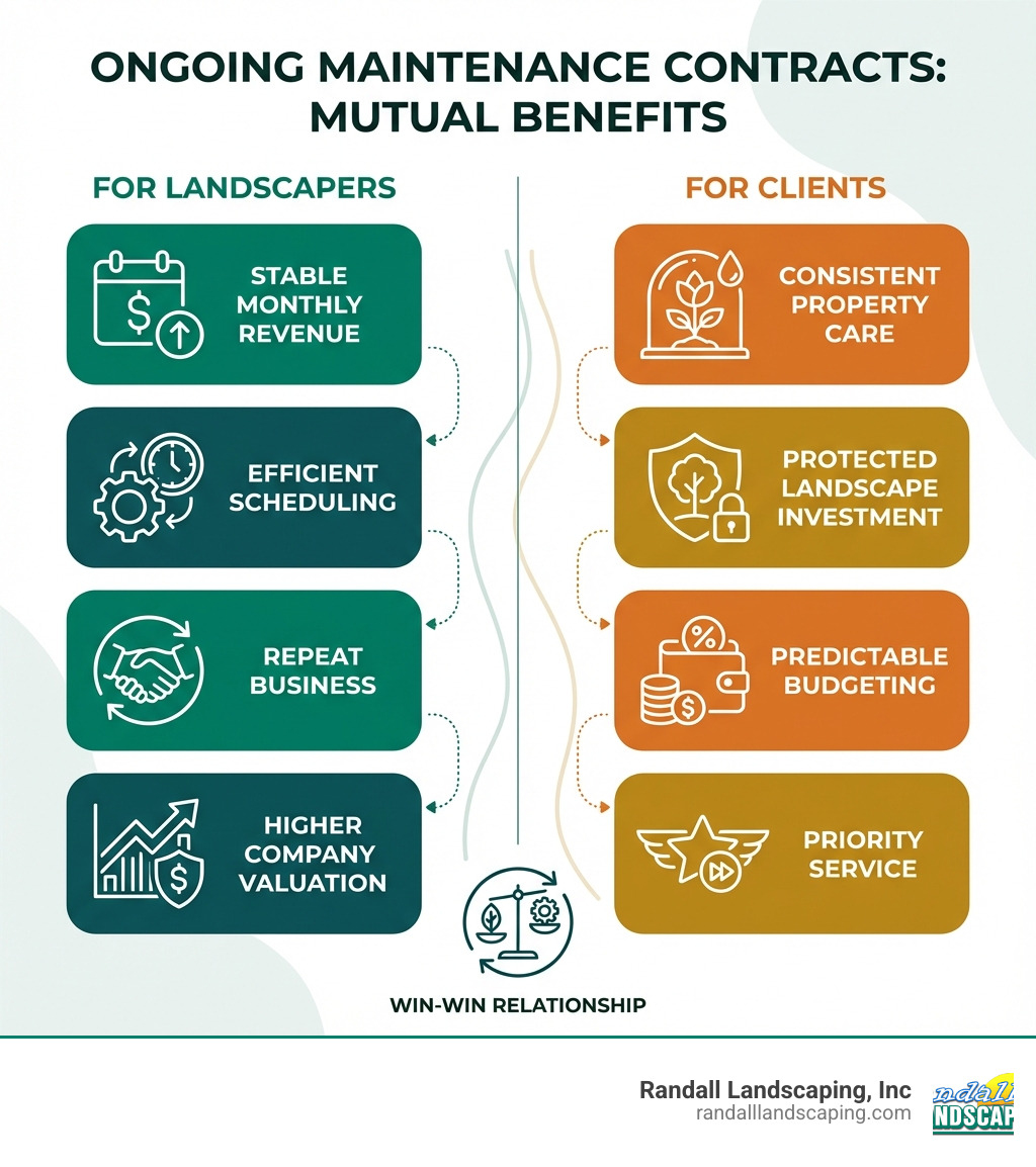 The Evergreen Agreement: How to Structure Your Landscaping Maintenance ...